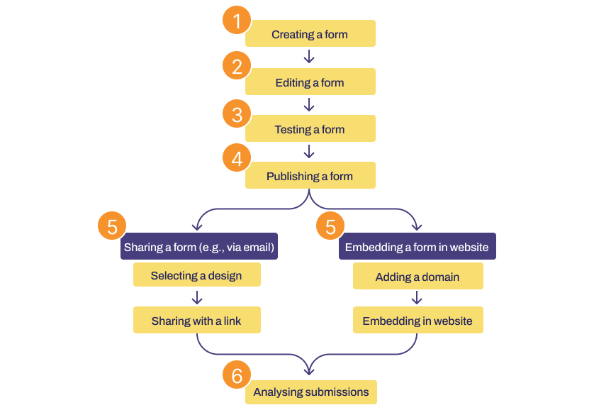 Overview Formcentric Online Form Workflow